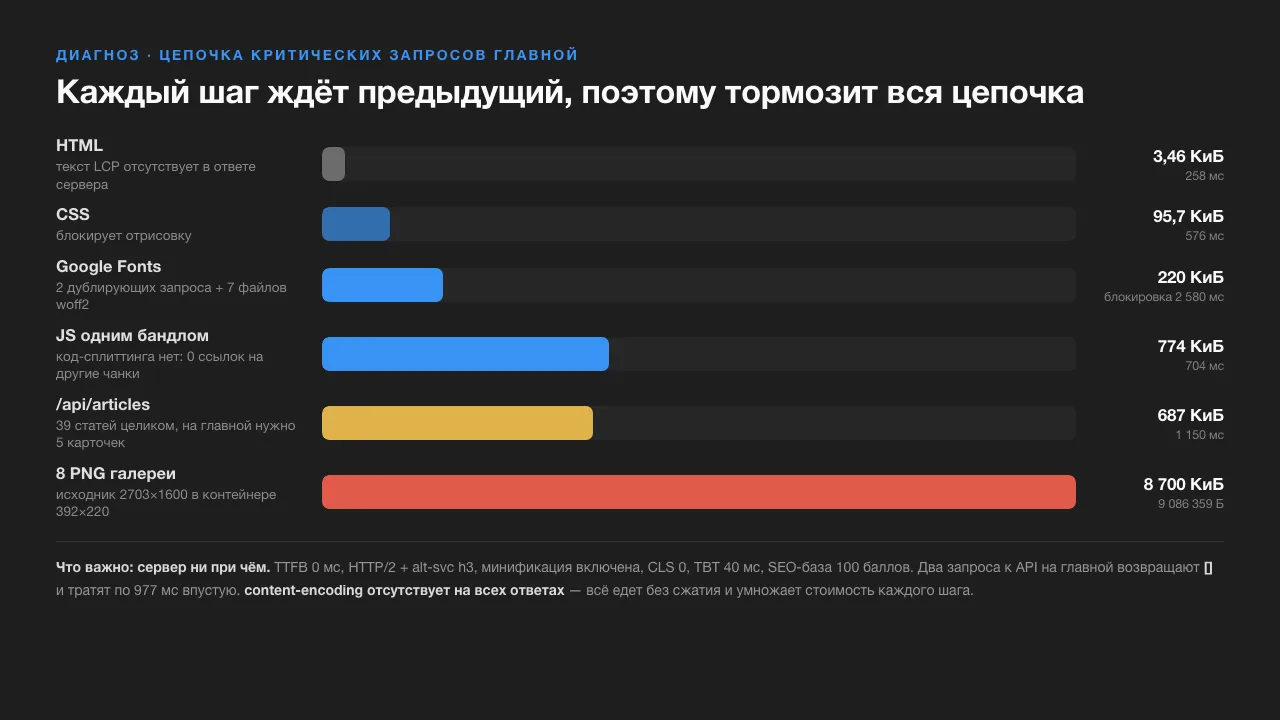 Цепочка критических запросов главной: HTML 3,46 КиБ, CSS 95,7 КиБ, Google Fonts 220 КиБ, JS одним бандлом 774 КиБ, /api/articles 687 КиБ, восемь PNG галереи на 8 700 КиБ