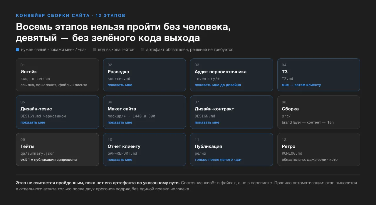 Двенадцать этапов конвейера сборки сайта: восемь точек с показом человеку, девятый этап — гейты с кодом выхода, одиннадцатый — публикация только после явного да