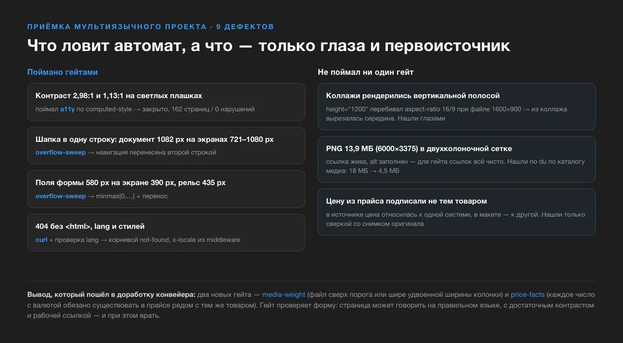 Девять дефектов приёмки: шесть поймали автоматические гейты, три самых дорогих — только человек и сверка с первоисточником