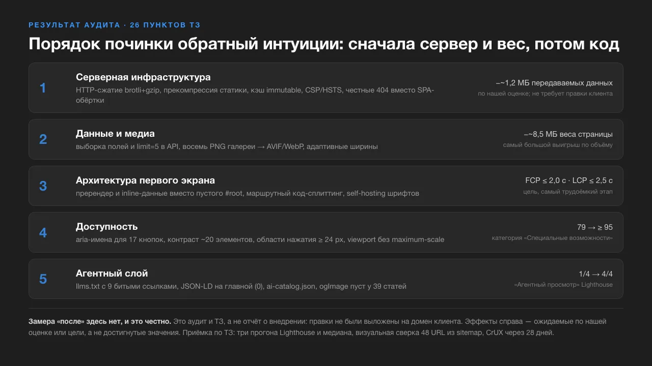 Пять этапов починки: серверная инфраструктура, данные и медиа, архитектура первого экрана, доступность, агентный слой